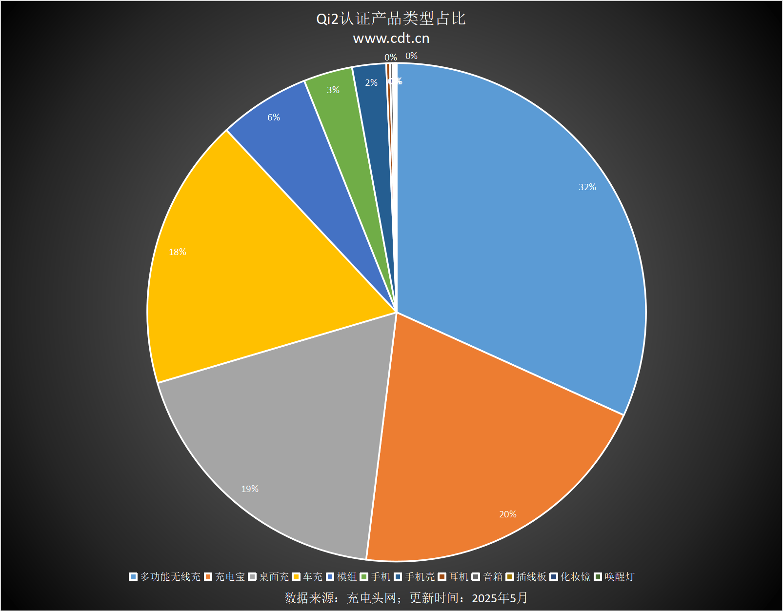 款设备涵盖多功能无线充、桌面充、车充电宝等配件PG麻将胡了2试玩Qi2设备生态超过1600(图10)