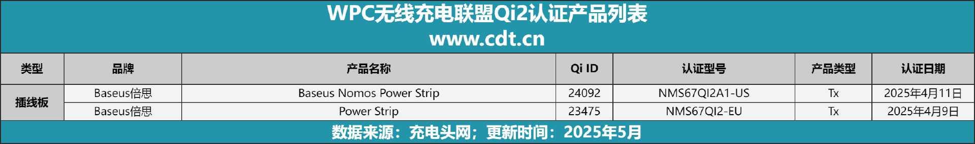 款设备涵盖多功能无线充、桌面充、车充电宝等配件PG麻将胡了2试玩Qi2设备生态超过1600(图5)