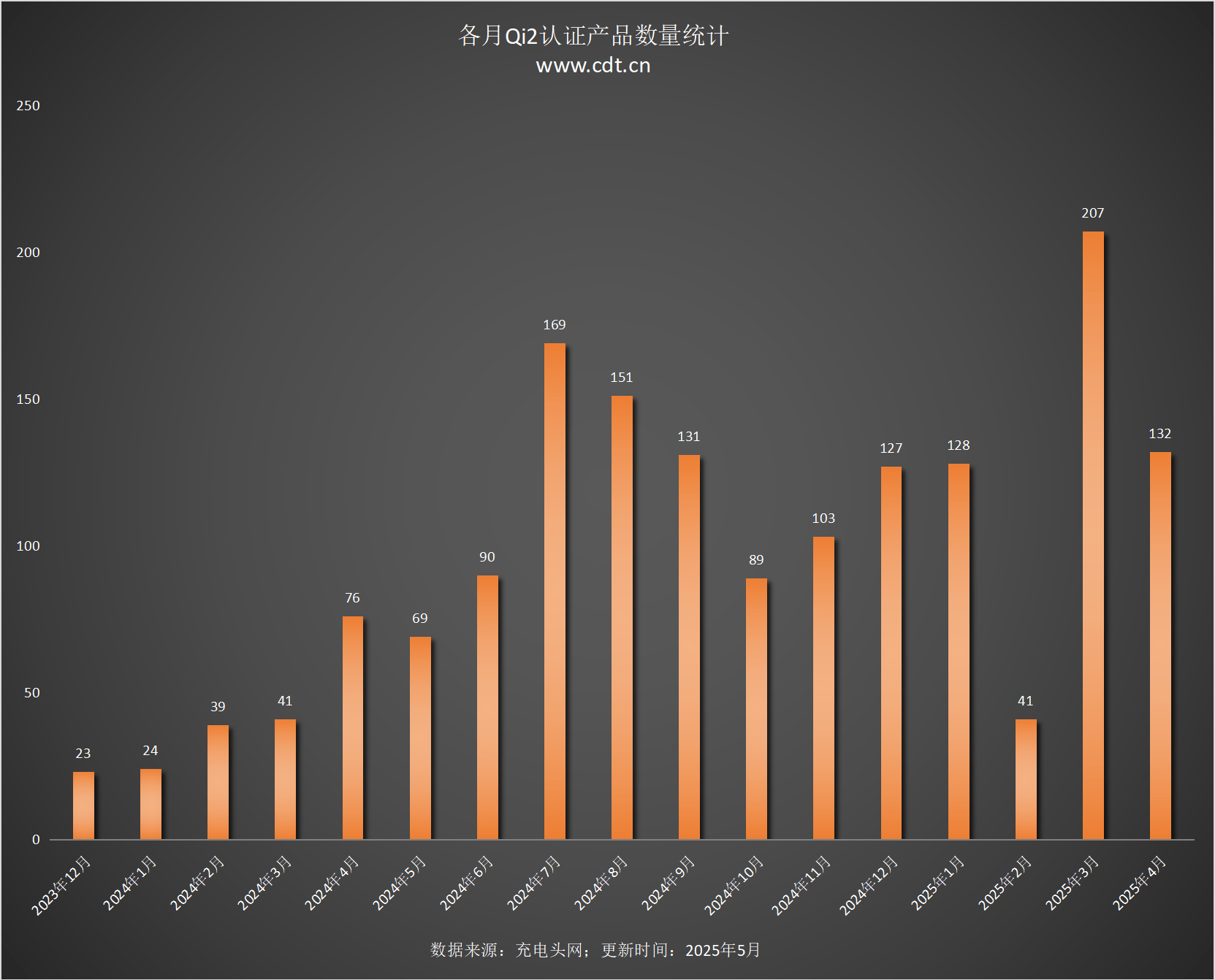 款设备涵盖多功能无线充、桌面充、车充电宝等配件PG麻将胡了2试玩Qi2设备生态超过1600(图4)