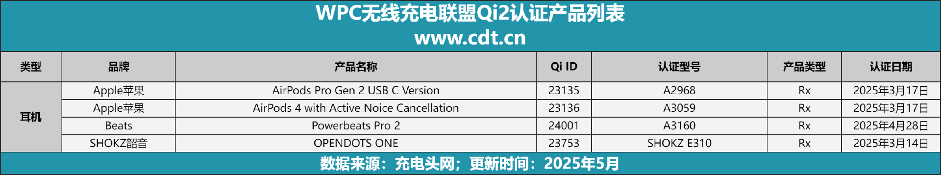 款设备涵盖多功能无线充、桌面充、车充电宝等配件PG麻将胡了2试玩Qi2设备生态超过1600(图13)